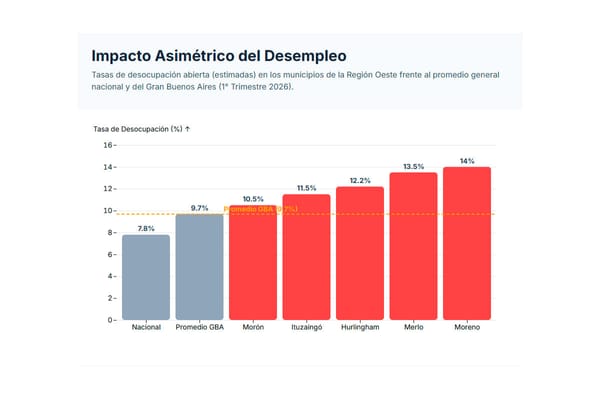 En el Región Oeste, la desocupación  llega al 14 %